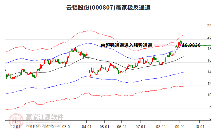 000807云鋁股份贏家極反通道工具 000807云鋁股份贏家極反通道工具