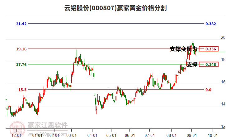 云铝股份股票走势图解 08161416bv26.jpg