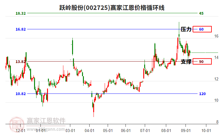 002725躍嶺股份江恩價(jià)格循環(huán)線(xiàn)工具