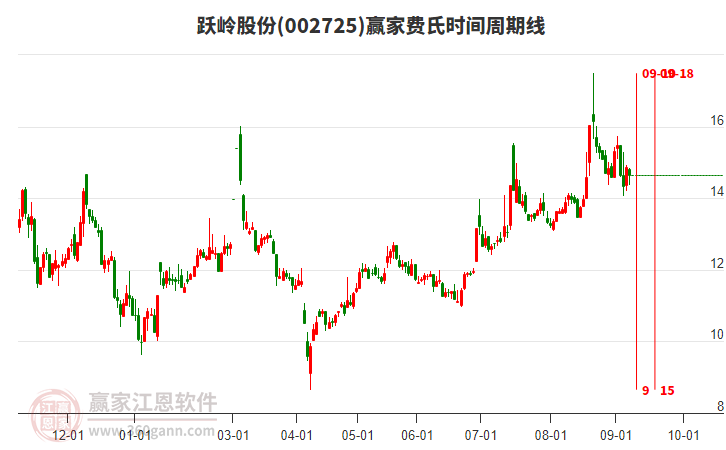 002725躍嶺股份費(fèi)氏時(shí)間周期線(xiàn)工具