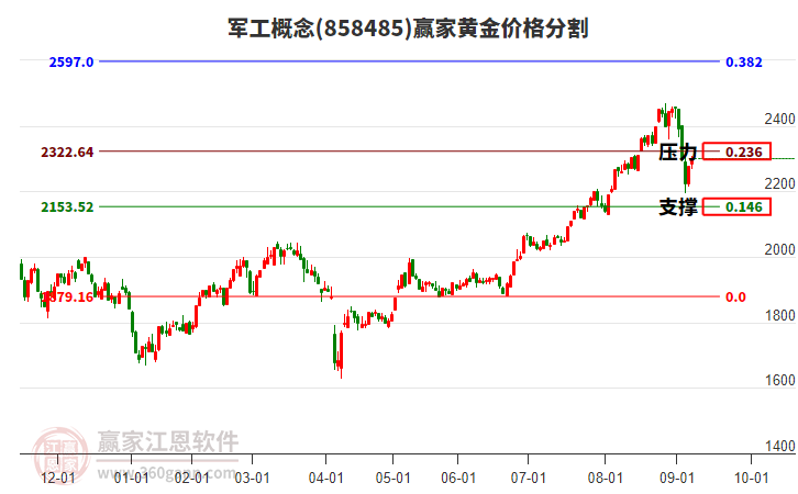 軍工概念黃金價格分割工具