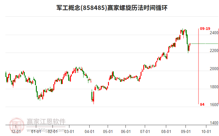 軍工概念螺旋歷法時間循環(huán)工具