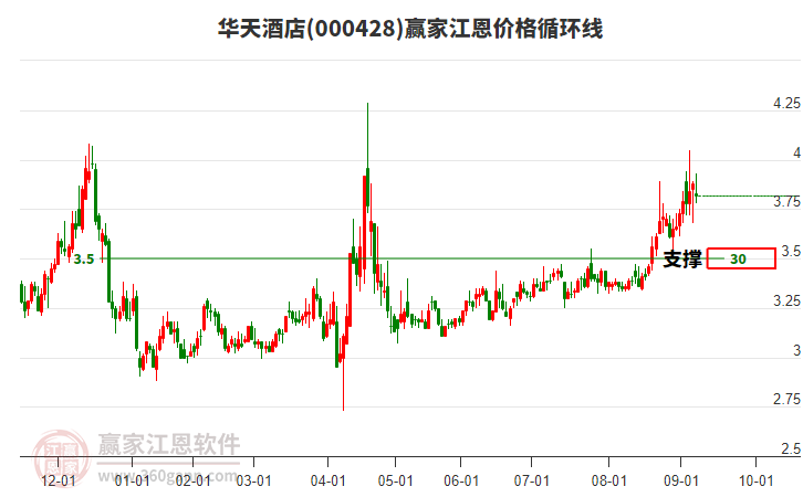000428華天酒店江恩價(jià)格循環(huán)線工具 000428華天酒店江恩價(jià)格循環(huán)線工具