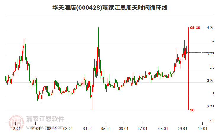 000428華天酒店江恩周天時(shí)間循環(huán)線工具 000428華天酒店江恩周天時(shí)間循環(huán)線工具