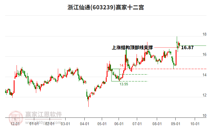 603239浙江仙通贏家十二宮工具