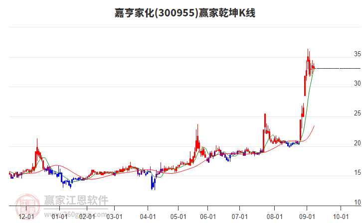 300955嘉亨家化贏家乾坤K線工具 300955嘉亨家化贏家乾坤K線工具