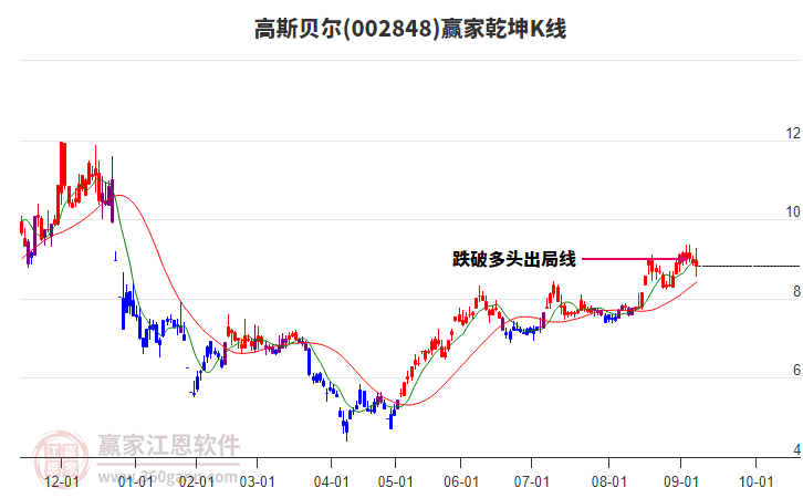 002848高斯貝爾贏家乾坤K線工具 002848高斯貝爾贏家乾坤K線工具