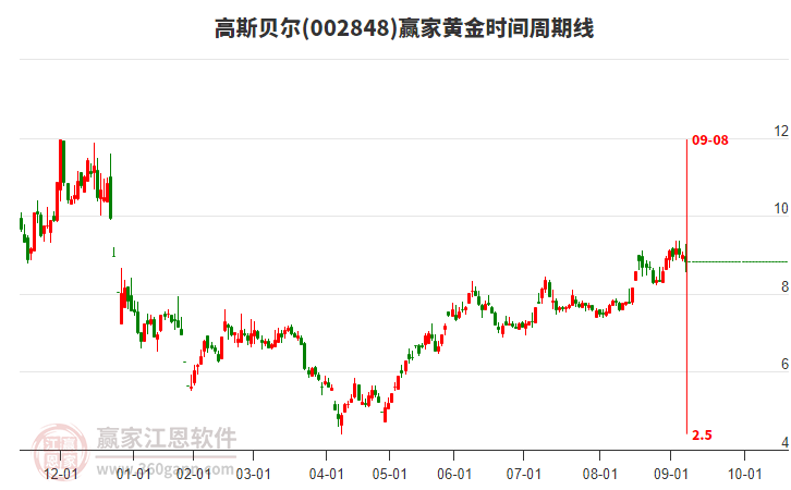 002848高斯貝爾黃金時間周期線工具 002848高斯貝爾黃金時間周期線工具