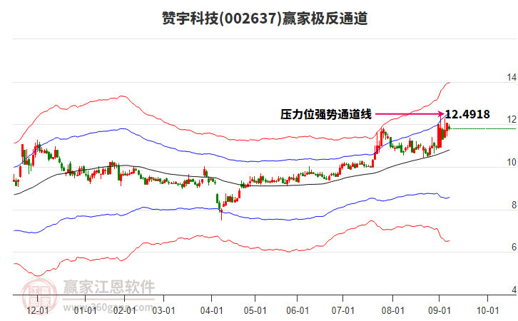 002637贊宇科技贏家極反通道工具 002637贊宇科技贏家極反通道工具