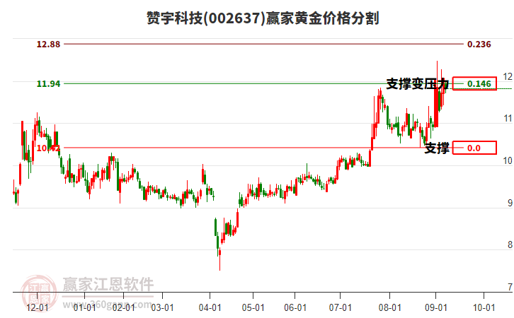 002637贊宇科技黃金價格分割工具 002637贊宇科技黃金價格分割工具