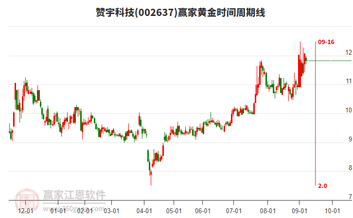 002637贊宇科技黃金時間周期線工具 002637贊宇科技黃金時間周期線工具