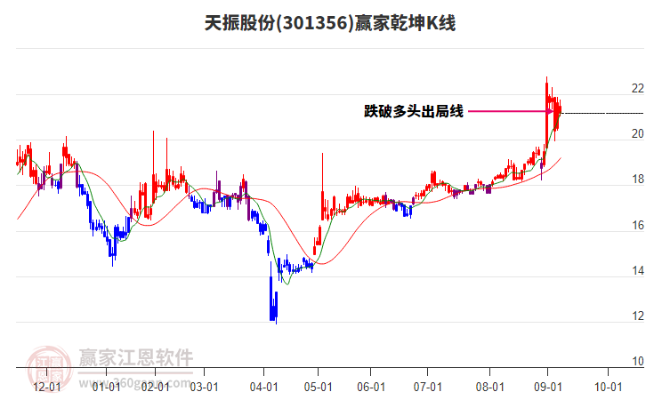 301356天振股份贏家乾坤K線工具 301356天振股份贏家乾坤K線工具