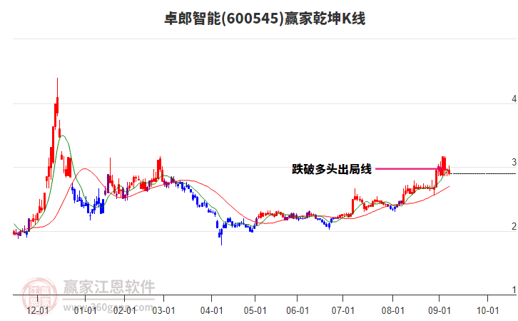 600545卓郎智能贏家乾坤K線工具