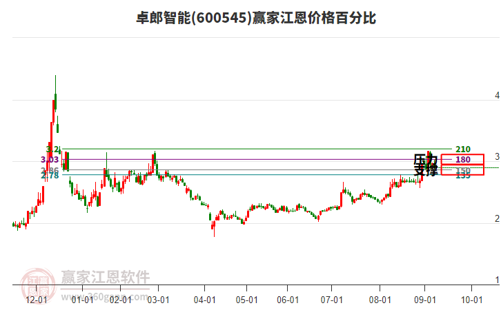 600545卓郎智能江恩價(jià)格百分比工具