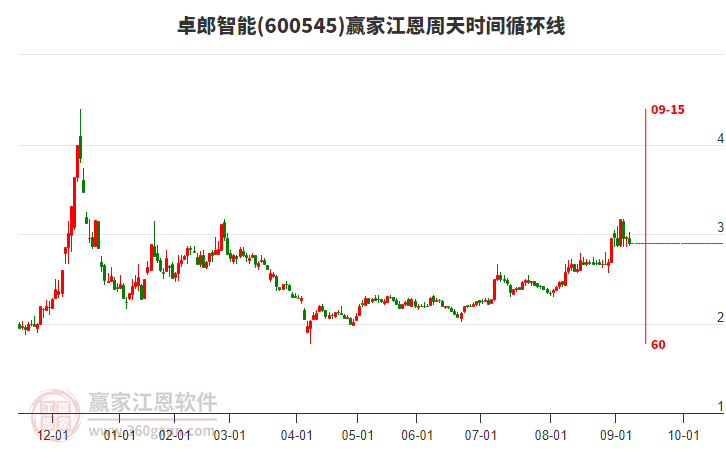 600545卓郎智能江恩周天時(shí)間循環(huán)線工具