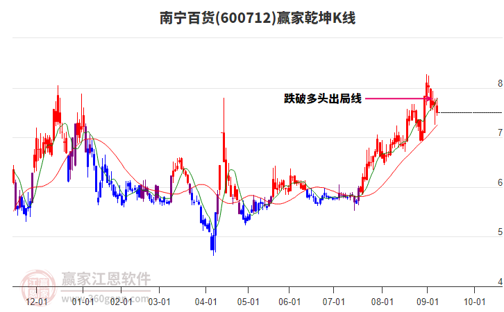 600712南寧百貨贏家乾坤K線工具 600712南寧百貨贏家乾坤K線工具