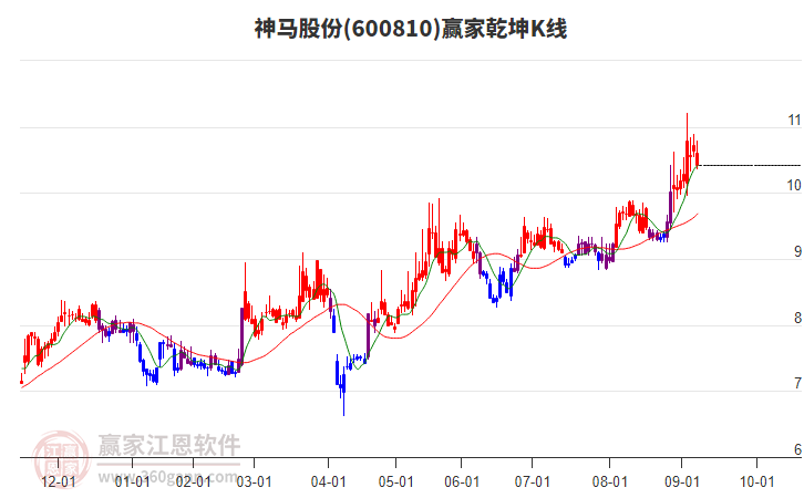 600810神馬股份贏家乾坤K線工具 600810神馬股份贏家乾坤K線工具