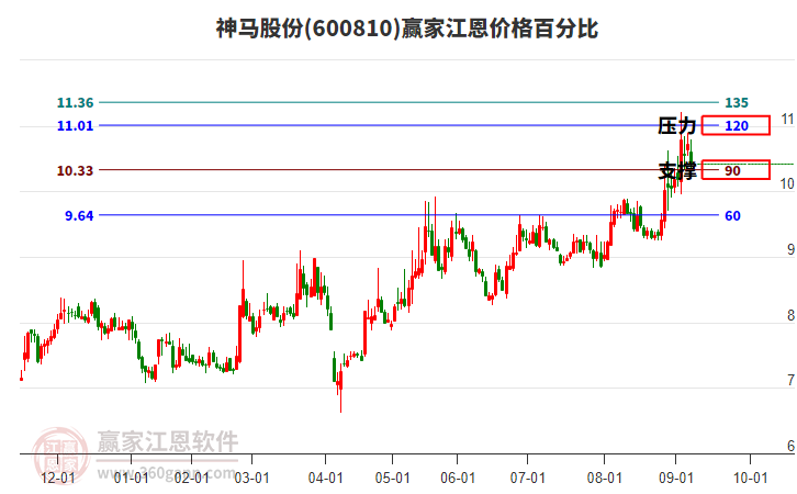 600810神馬股份江恩價格百分比工具 600810神馬股份江恩價格百分比工具