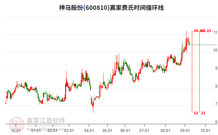 600810神馬股份費(fèi)氏時間循環(huán)線工具 600810神馬股份費(fèi)氏時間循環(huán)線工具