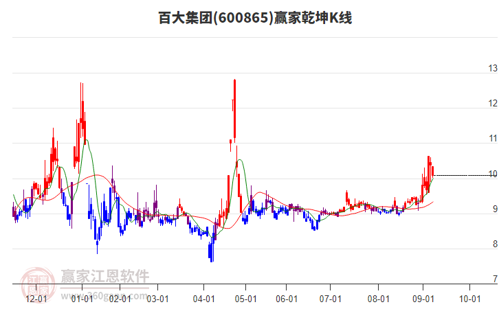 600865百大集團贏家乾坤K線工具