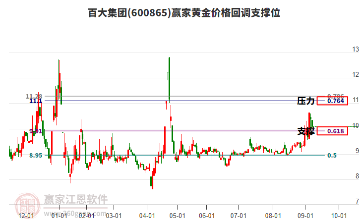 600865百大集團黃金價格回調(diào)支撐位工具