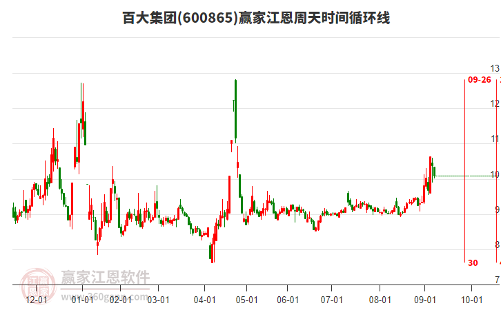 600865百大集團江恩周天時間循環(huán)線工具
