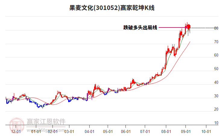 301052果麥文化贏家乾坤K線工具