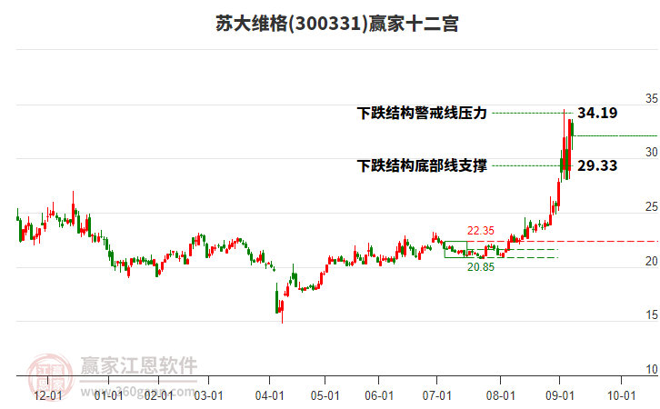 300331蘇大維格贏家十二宮工具
