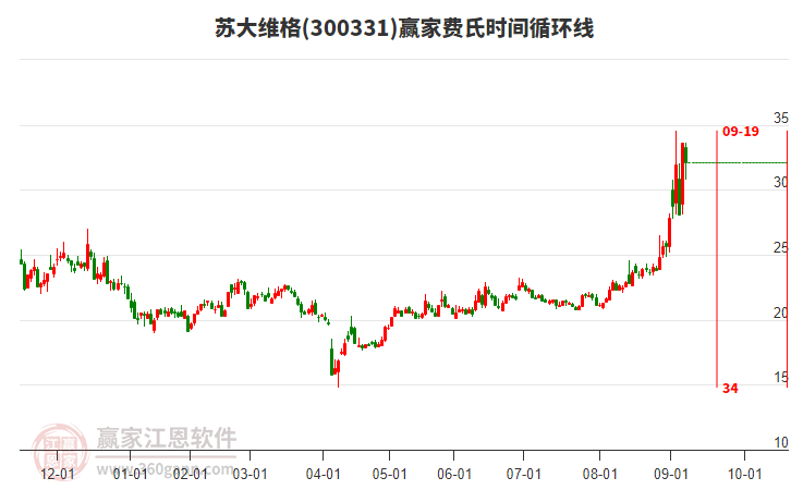 300331蘇大維格費(fèi)氏時(shí)間循環(huán)線工具