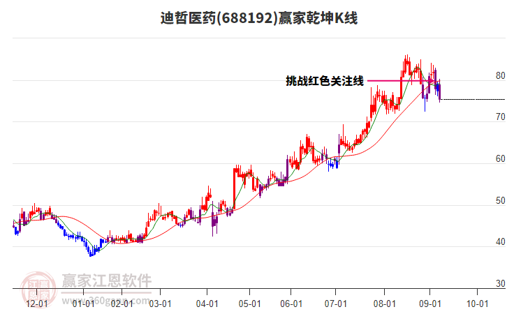 688192迪哲醫(yī)藥贏家乾坤K線工具 688192迪哲醫(yī)藥贏家乾坤K線工具