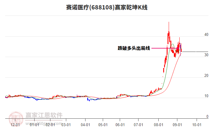 688108賽諾醫(yī)療贏家乾坤K線工具