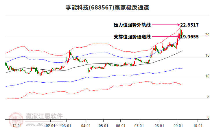 688567孚能科技贏家極反通道工具