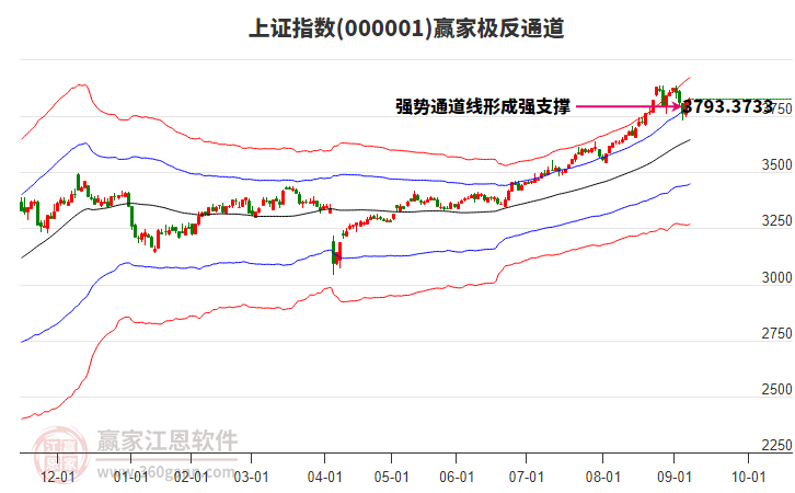 滬指贏家極反通道工具