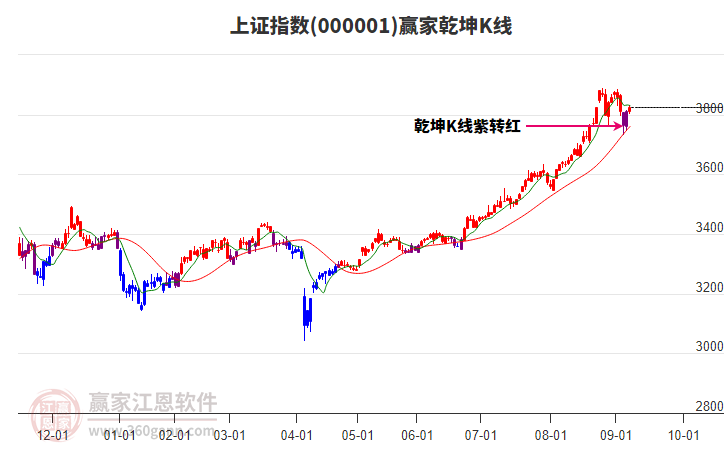 滬指贏家乾坤K線工具