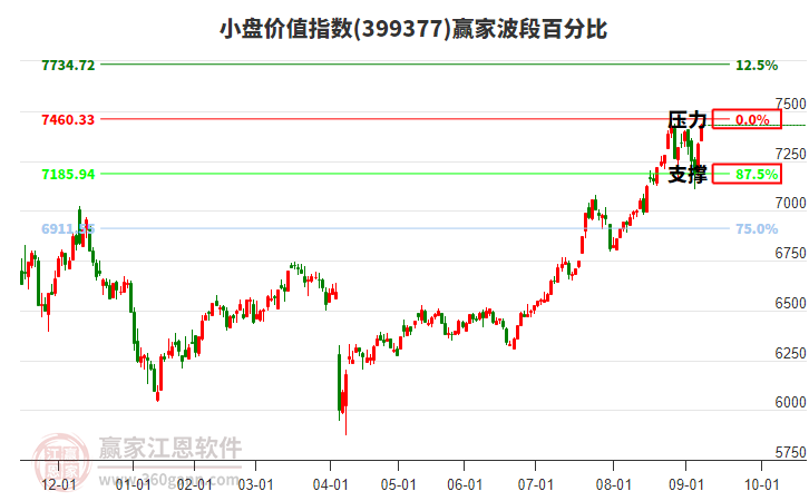 小盤價值指數(shù)贏家波段百分比工具