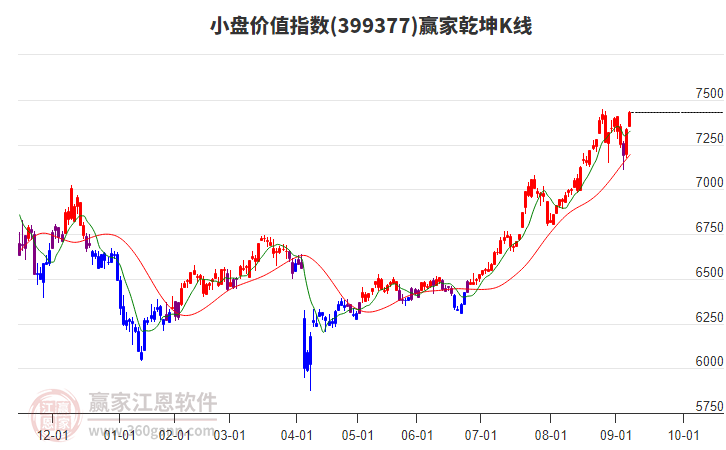 399377小盤價值贏家乾坤K線工具