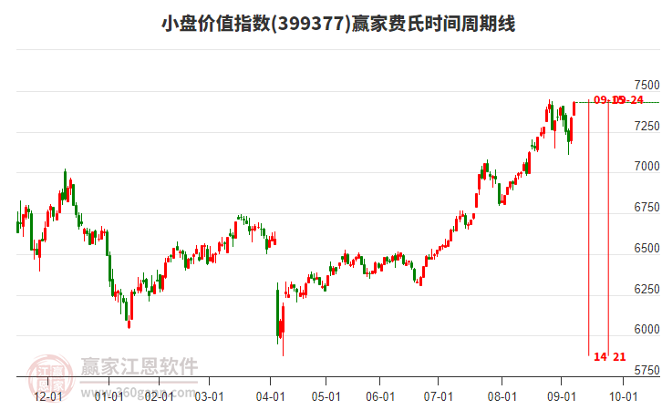 小盤價值指數(shù)贏家費氏時間周期線工具