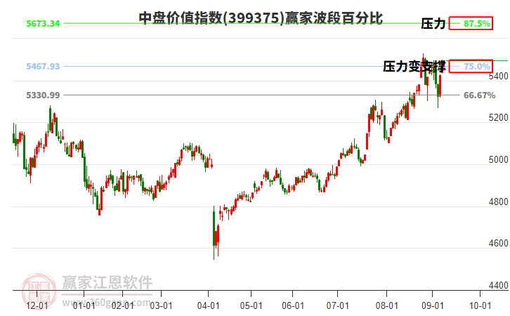 中盤價(jià)值指數(shù)贏家波段百分比工具