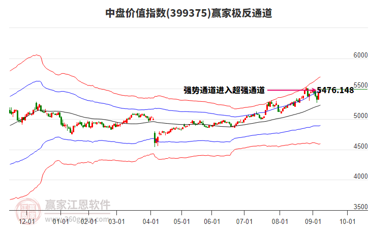 399375中盤價(jià)值贏家極反通道工具