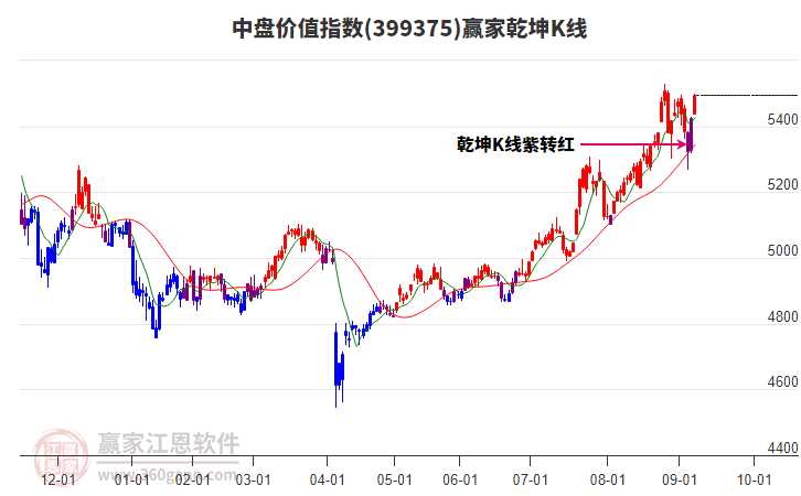 399375中盤價(jià)值贏家乾坤K線工具