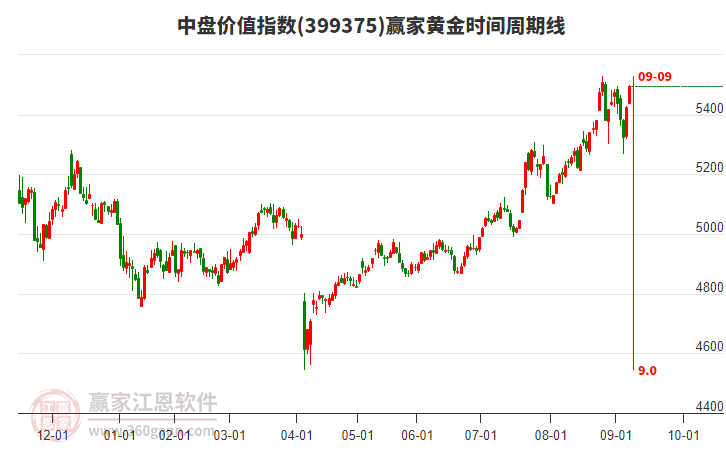 中盤價(jià)值指數(shù)贏家黃金時(shí)間周期線工具