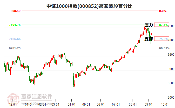 中證1000指數(shù)贏家波段百分比工具 中證1000指數(shù)贏家波段百分比工具