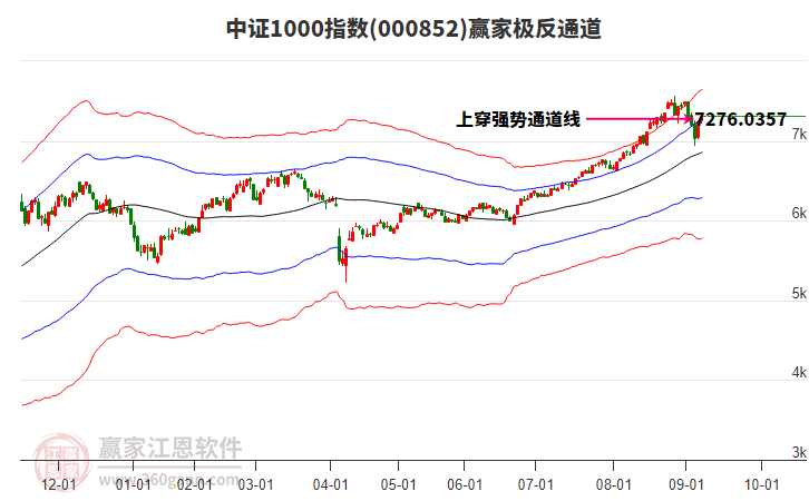 000852中證1000贏家極反通道工具 000852中證1000贏家極反通道工具
