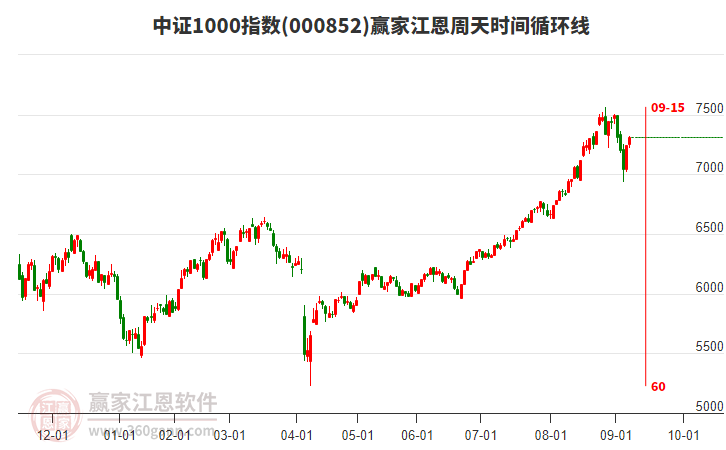 中證1000指數(shù)贏家江恩周天時(shí)間循環(huán)線工具 中證1000指數(shù)贏家江恩周天時(shí)間循環(huán)線工具