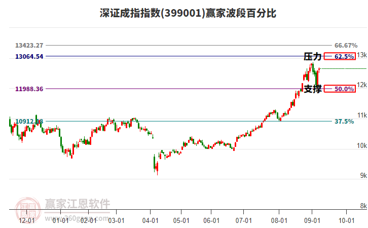 深證成指贏家波段百分比工具