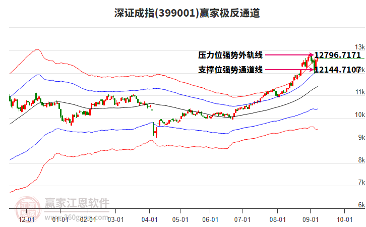 399001深證成指贏家極反通道工具
