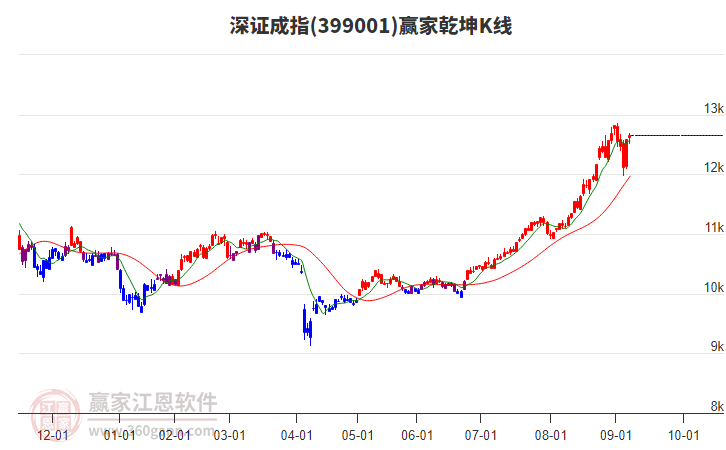 399001深證成指贏家乾坤K線工具