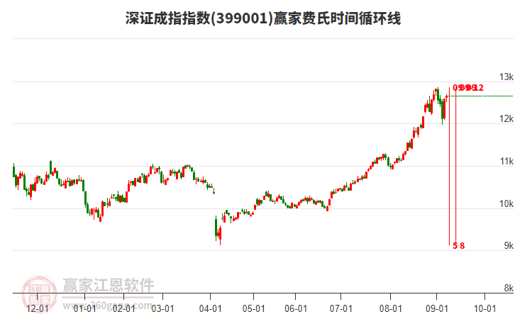 深證成指贏家費(fèi)氏時(shí)間循環(huán)線工具