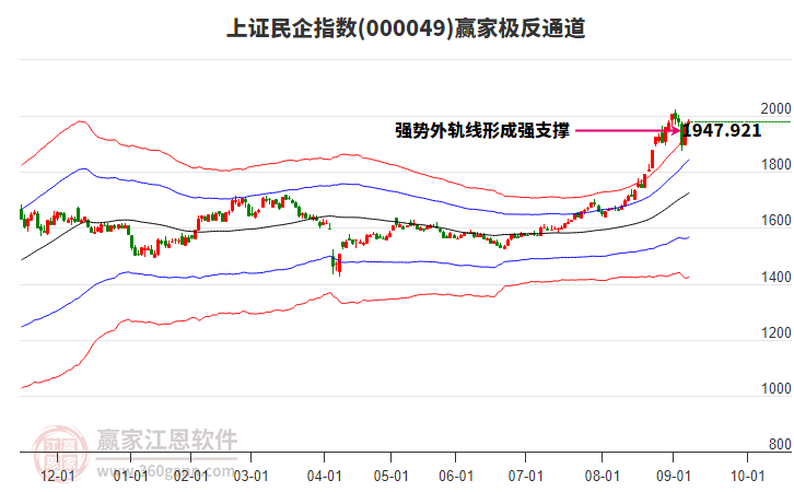 000049上證民企贏家極反通道工具 000049上證民企贏家極反通道工具