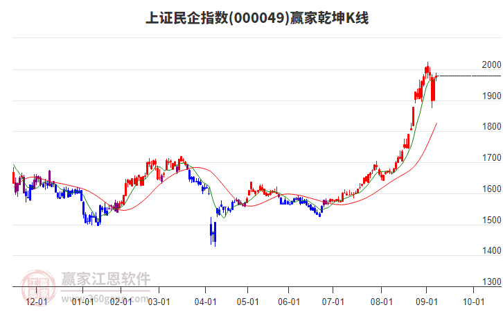 000049上證民企贏家乾坤K線工具 000049上證民企贏家乾坤K線工具